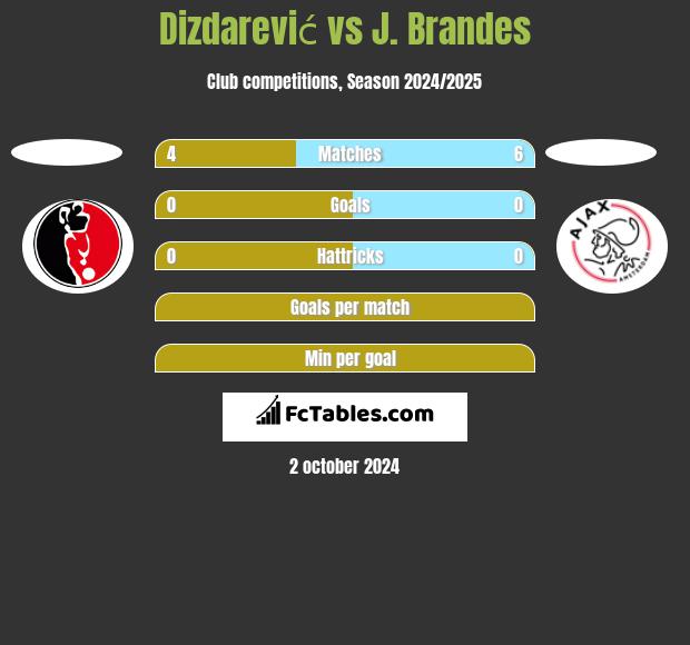 Dizdarević vs J. Brandes h2h player stats