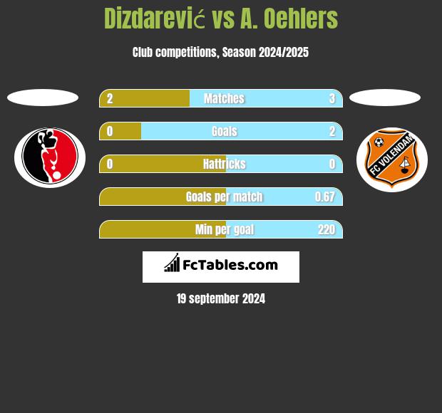 Dizdarević vs A. Oehlers h2h player stats