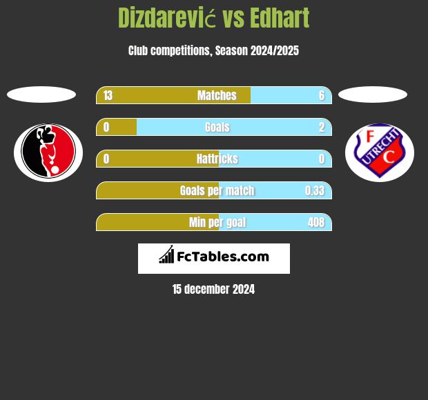 Dizdarević vs Edhart h2h player stats