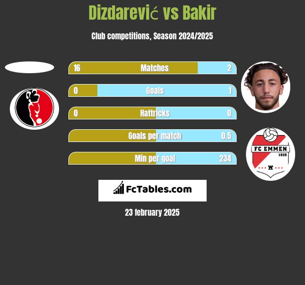 Dizdarević vs Bakir h2h player stats