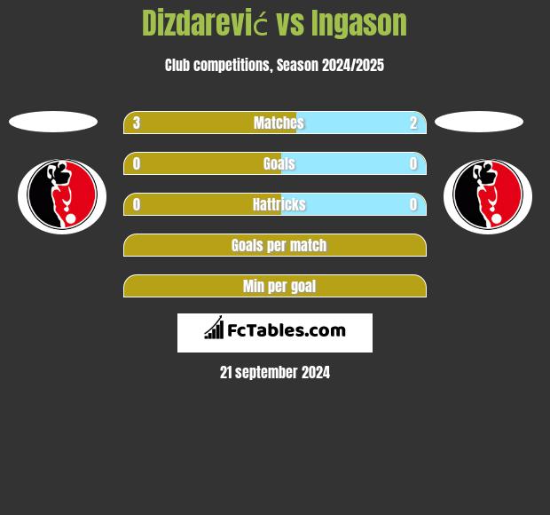 Dizdarević vs Ingason h2h player stats