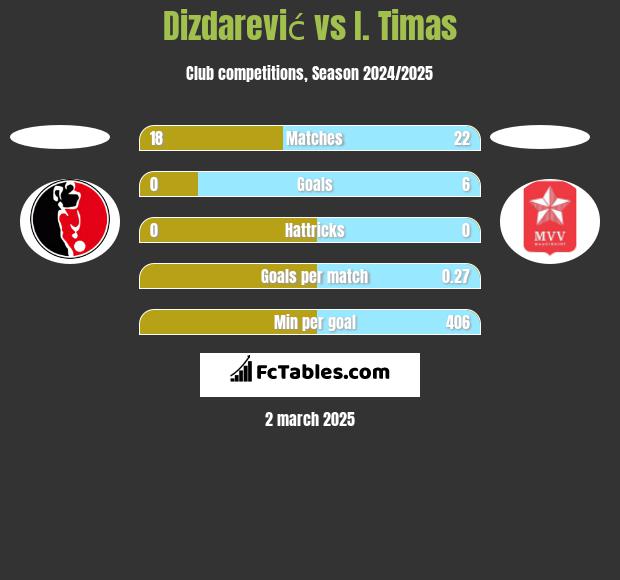 Dizdarević vs I. Timas h2h player stats