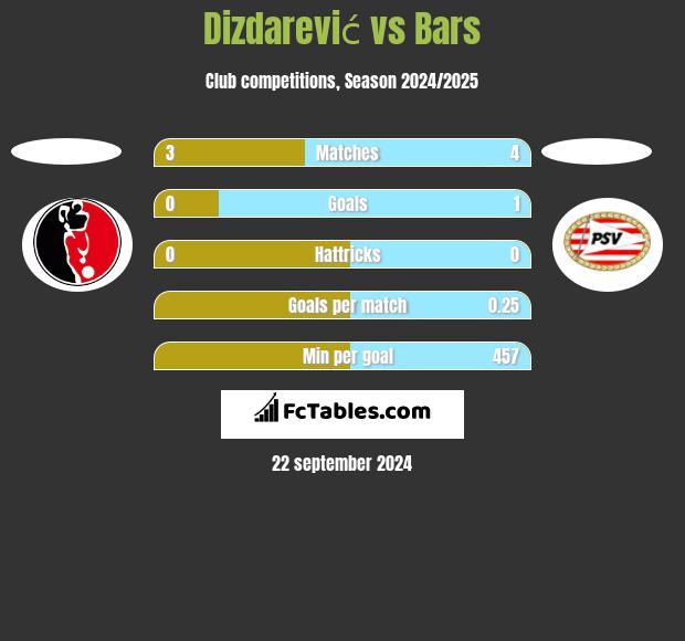 Dizdarević vs Bars h2h player stats