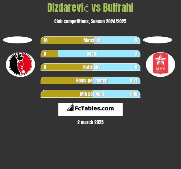 Dizdarević vs Buifrahi h2h player stats