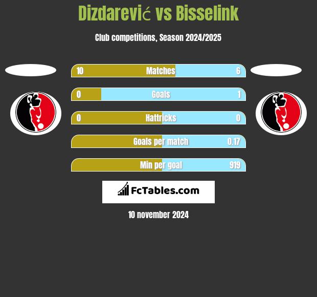 Dizdarević vs Bisselink h2h player stats