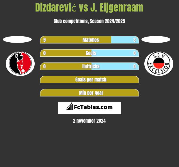 Dizdarević vs J. Eijgenraam h2h player stats