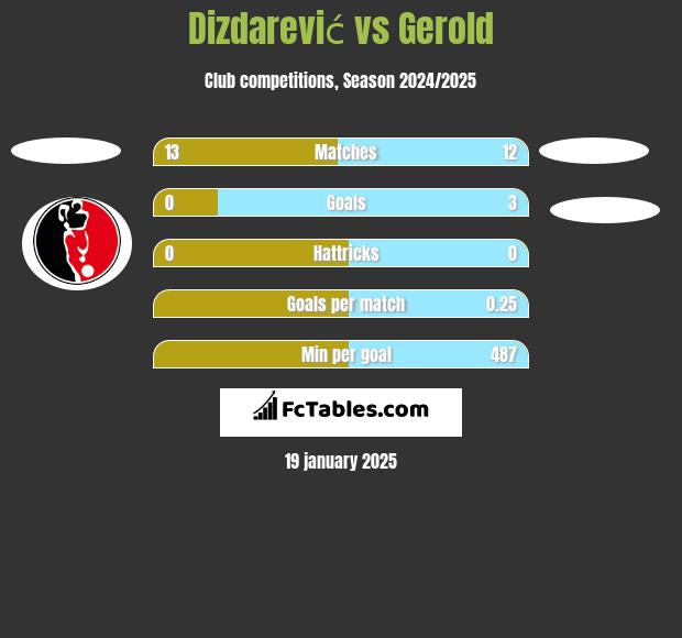 Dizdarević vs Gerold h2h player stats