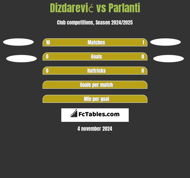 Dizdarević vs Parlanti h2h player stats