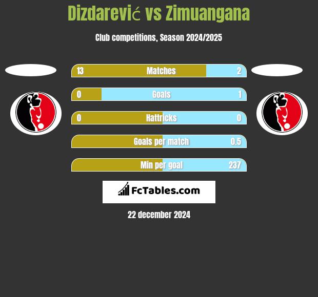 Dizdarević vs Zimuangana h2h player stats