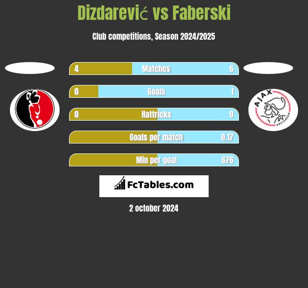 Dizdarević vs Faberski h2h player stats