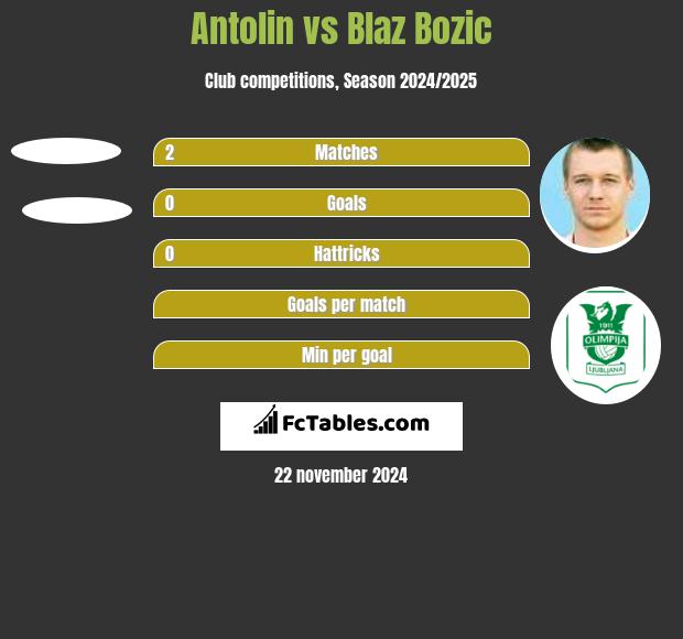 Antolin vs Blaz Bozic h2h player stats