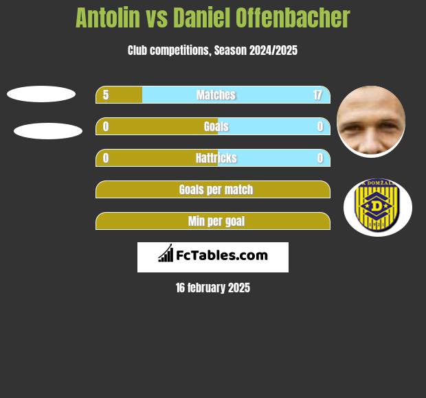 Antolin vs Daniel Offenbacher h2h player stats