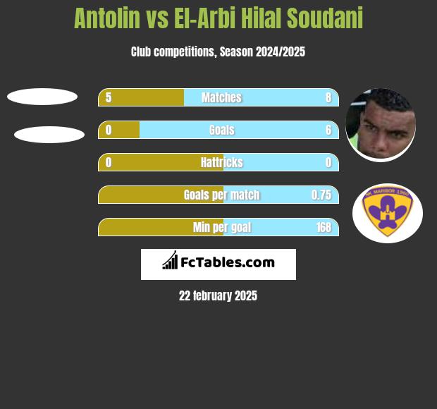 Antolin vs El-Arabi Soudani h2h player stats