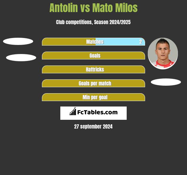 Antolin vs Mato Milos h2h player stats