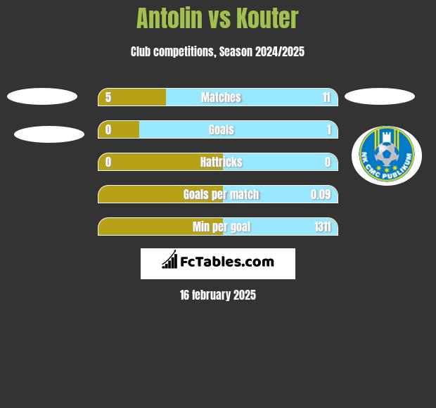 Antolin vs Kouter h2h player stats