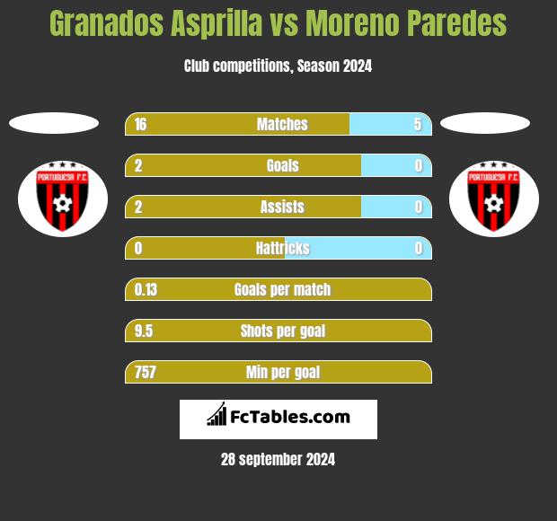 Granados Asprilla vs Moreno Paredes h2h player stats