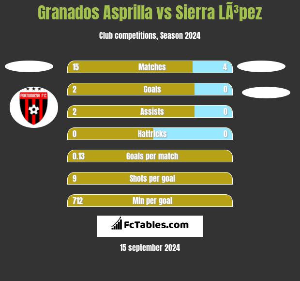 Granados Asprilla vs Sierra LÃ³pez h2h player stats