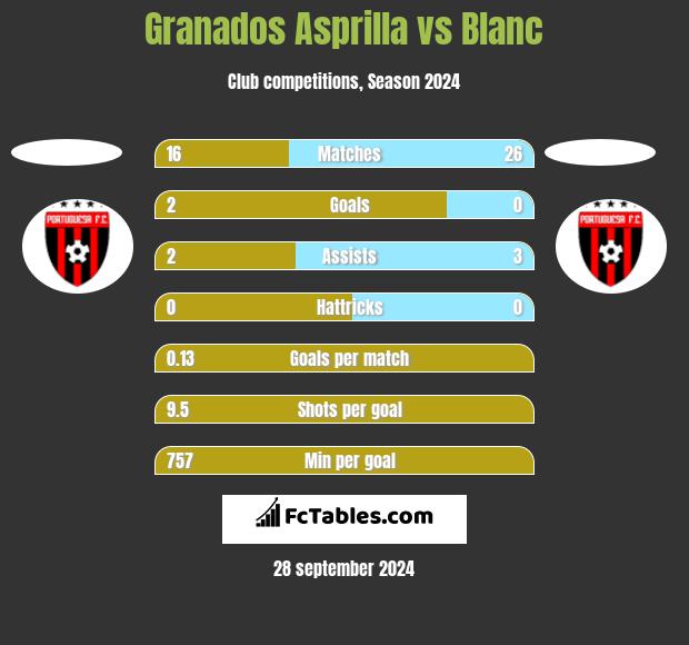 Granados Asprilla vs Blanc h2h player stats