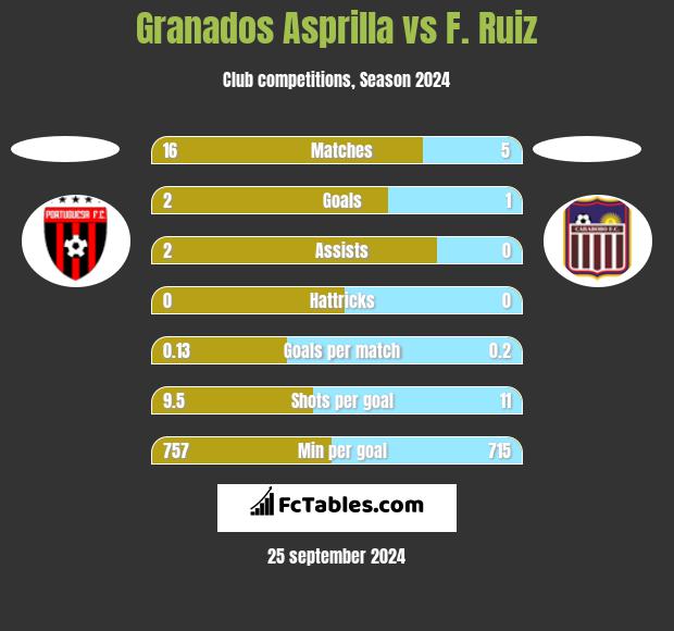 Granados Asprilla vs F. Ruiz h2h player stats