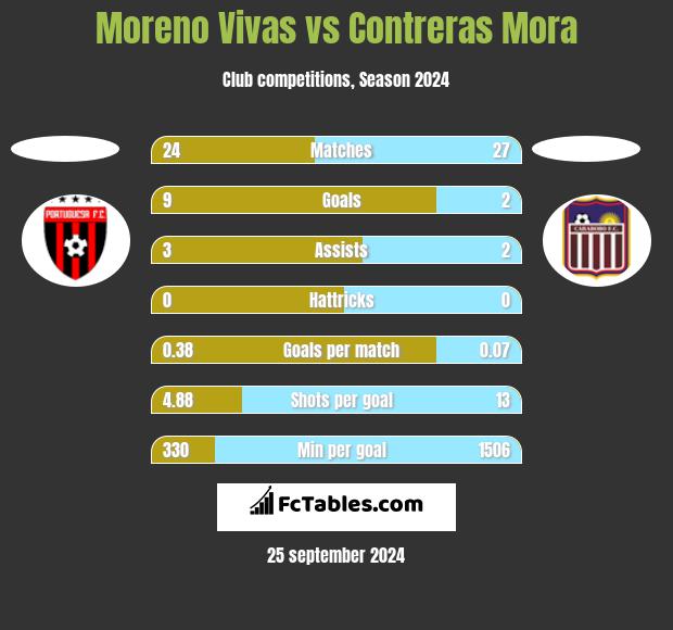 Moreno Vivas vs Contreras Mora h2h player stats