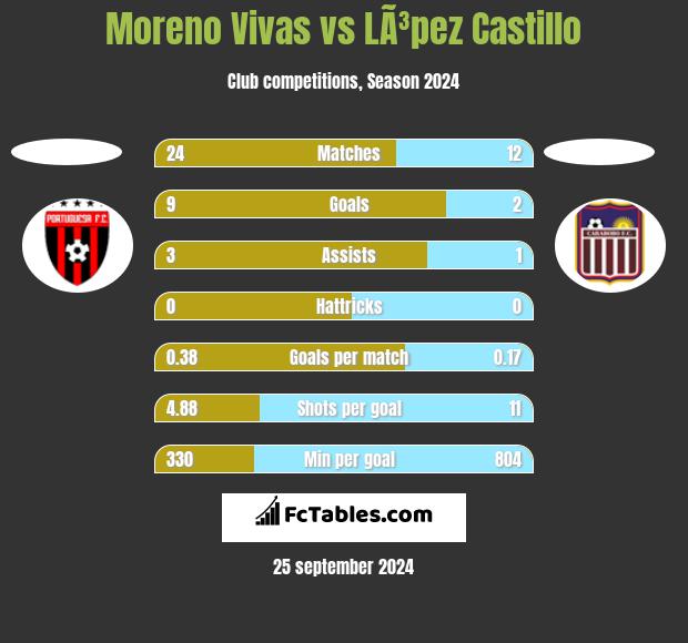 Moreno Vivas vs LÃ³pez Castillo h2h player stats