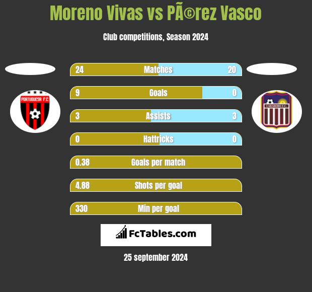 Moreno Vivas vs PÃ©rez Vasco h2h player stats