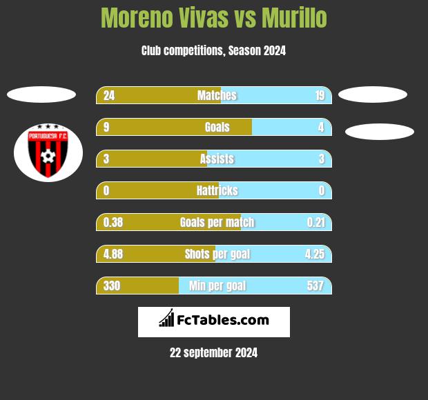 Moreno Vivas vs Murillo h2h player stats