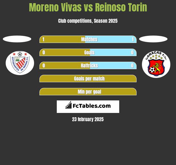 Moreno Vivas vs Reinoso Torin h2h player stats