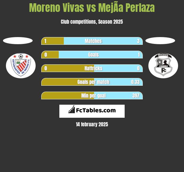 Moreno Vivas vs MejÃ­a Perlaza h2h player stats