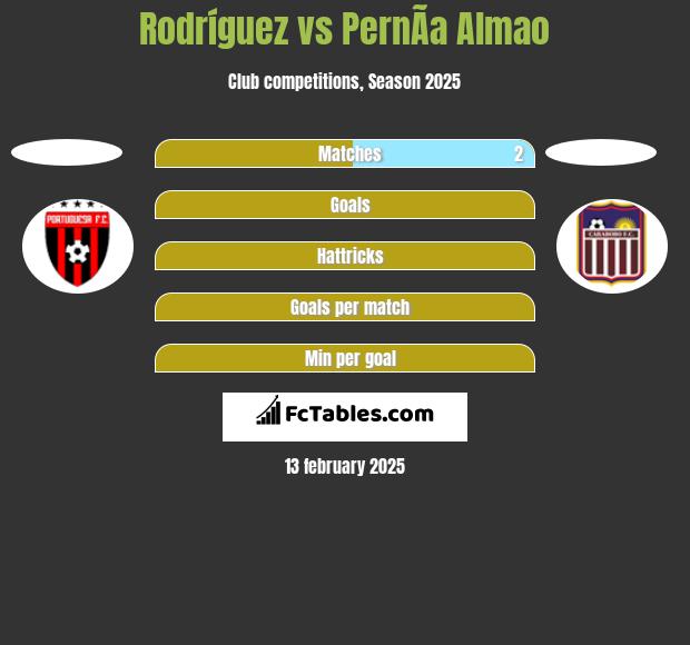 Rodríguez vs PernÃ­a Almao h2h player stats