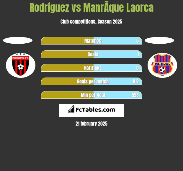 Rodríguez vs ManrÃ­que Laorca h2h player stats