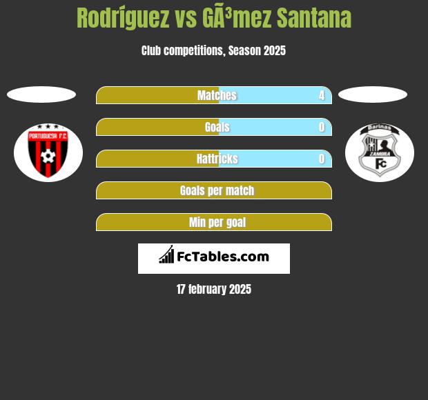 Rodríguez vs GÃ³mez Santana h2h player stats