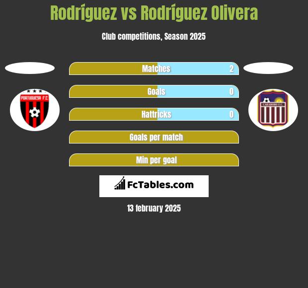 Rodríguez vs Rodríguez Olivera h2h player stats