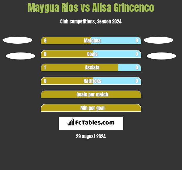 Maygua Ríos vs Alisa Grincenco h2h player stats