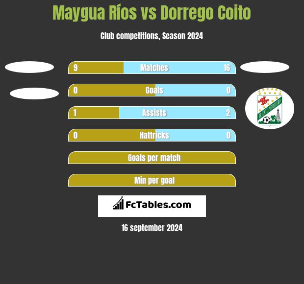 Maygua Ríos vs Dorrego Coito h2h player stats