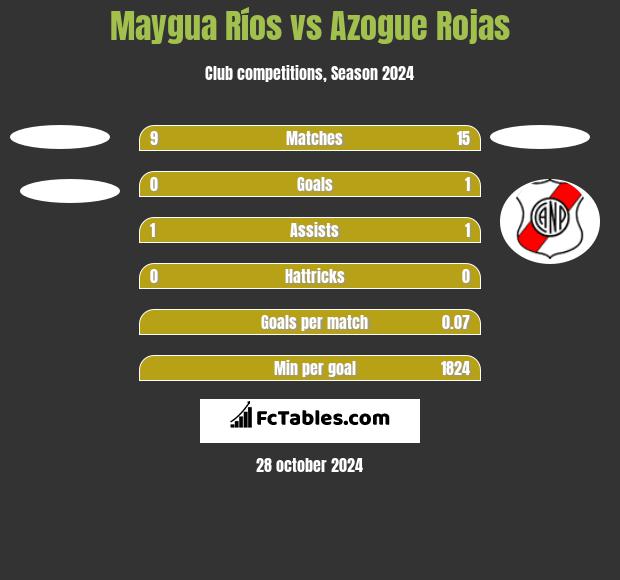 Maygua Ríos vs Azogue Rojas h2h player stats