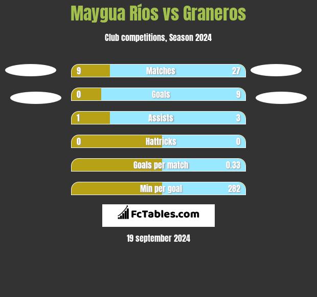 Maygua Ríos vs Graneros h2h player stats