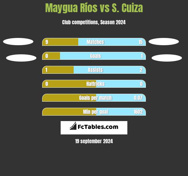 Maygua Ríos vs S. Cuiza h2h player stats