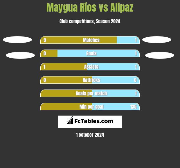 Maygua Ríos vs Alipaz h2h player stats