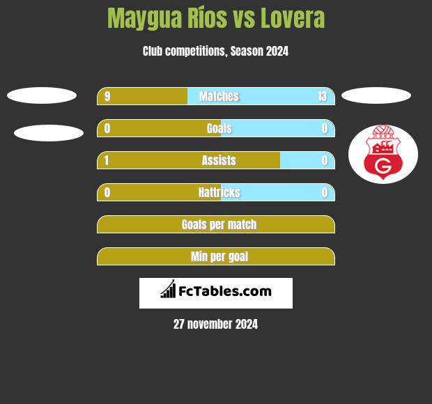 Maygua Ríos vs Lovera h2h player stats