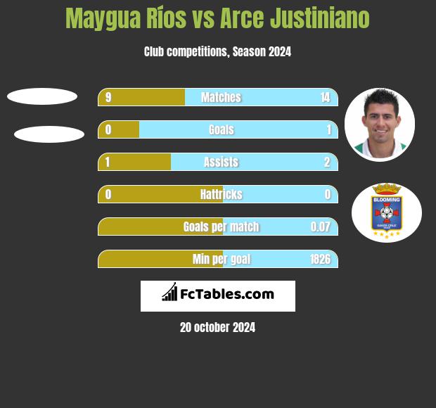 Maygua Ríos vs Arce Justiniano h2h player stats