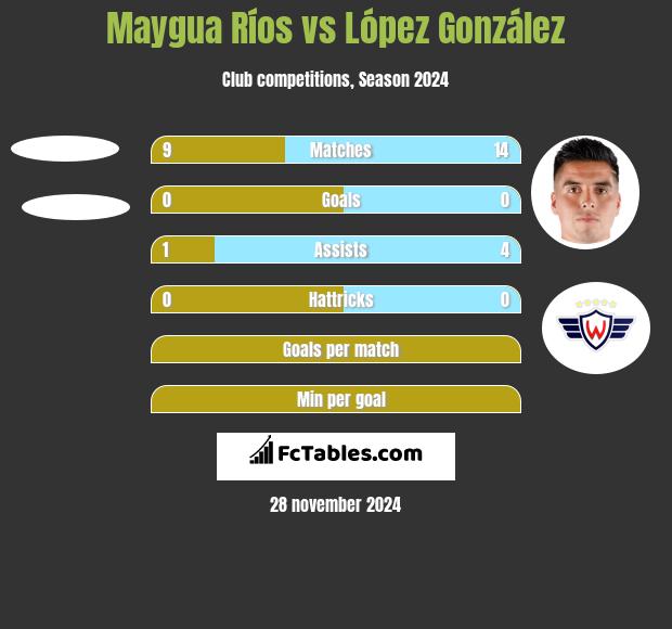 Maygua Ríos vs López González h2h player stats