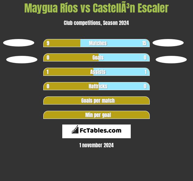 Maygua Ríos vs CastellÃ³n Escaler h2h player stats