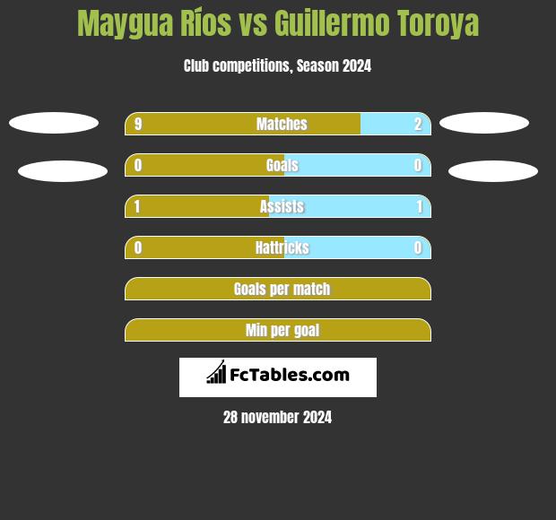 Maygua Ríos vs Guillermo Toroya h2h player stats