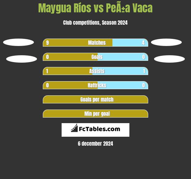 Maygua Ríos vs PeÃ±a Vaca h2h player stats