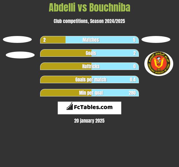 Abdelli vs Bouchniba h2h player stats