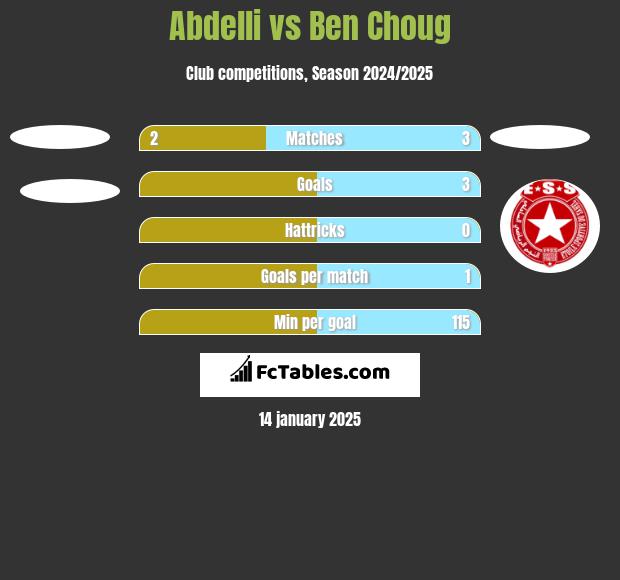 Abdelli vs Ben Choug h2h player stats