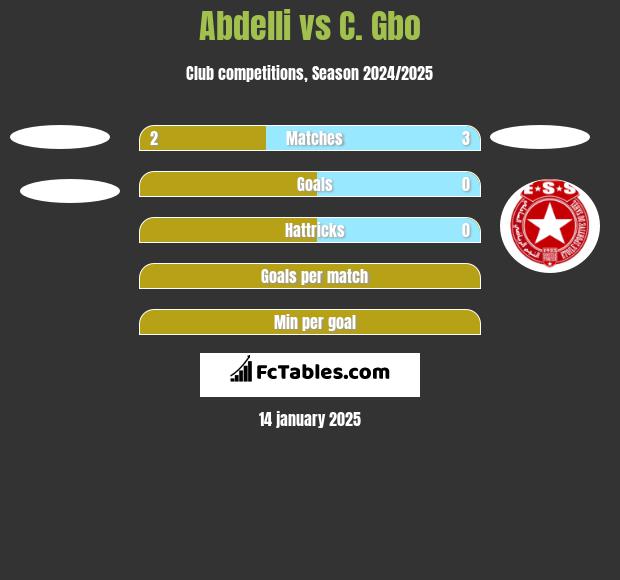 Abdelli vs C. Gbo h2h player stats