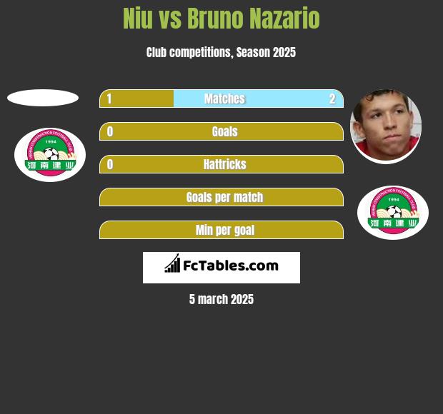 Niu vs Bruno Nazario h2h player stats