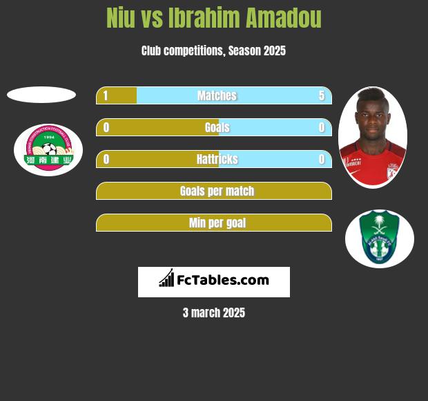 Niu vs Ibrahim Amadou h2h player stats